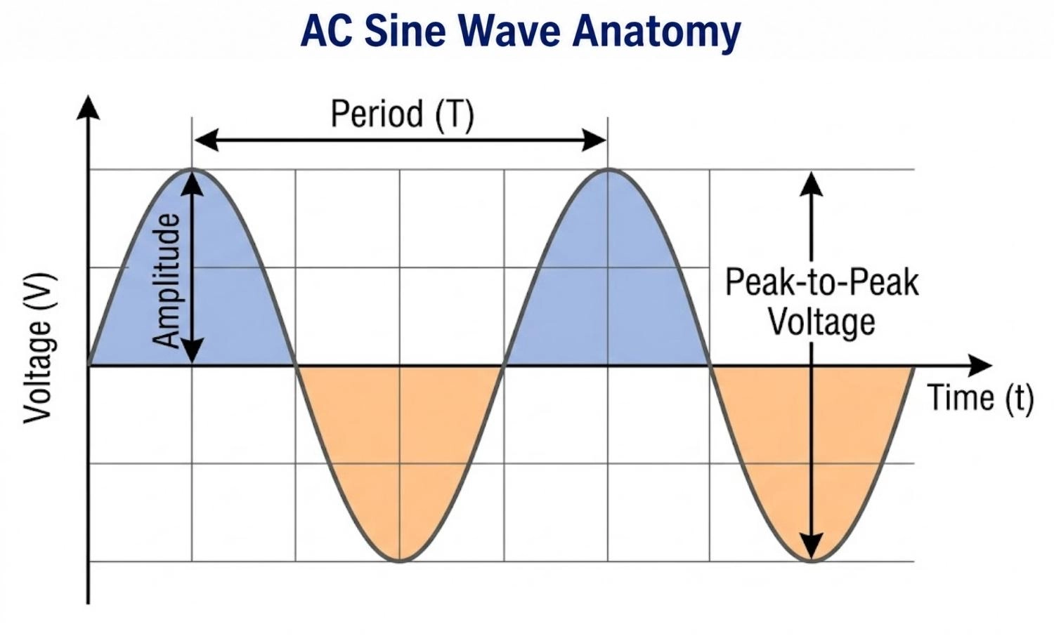 ac sine wave anatomy diagram