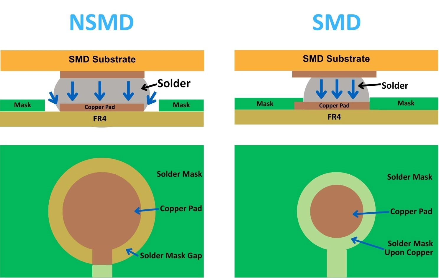 comparison of nsmd and smd pad designs for solder joints