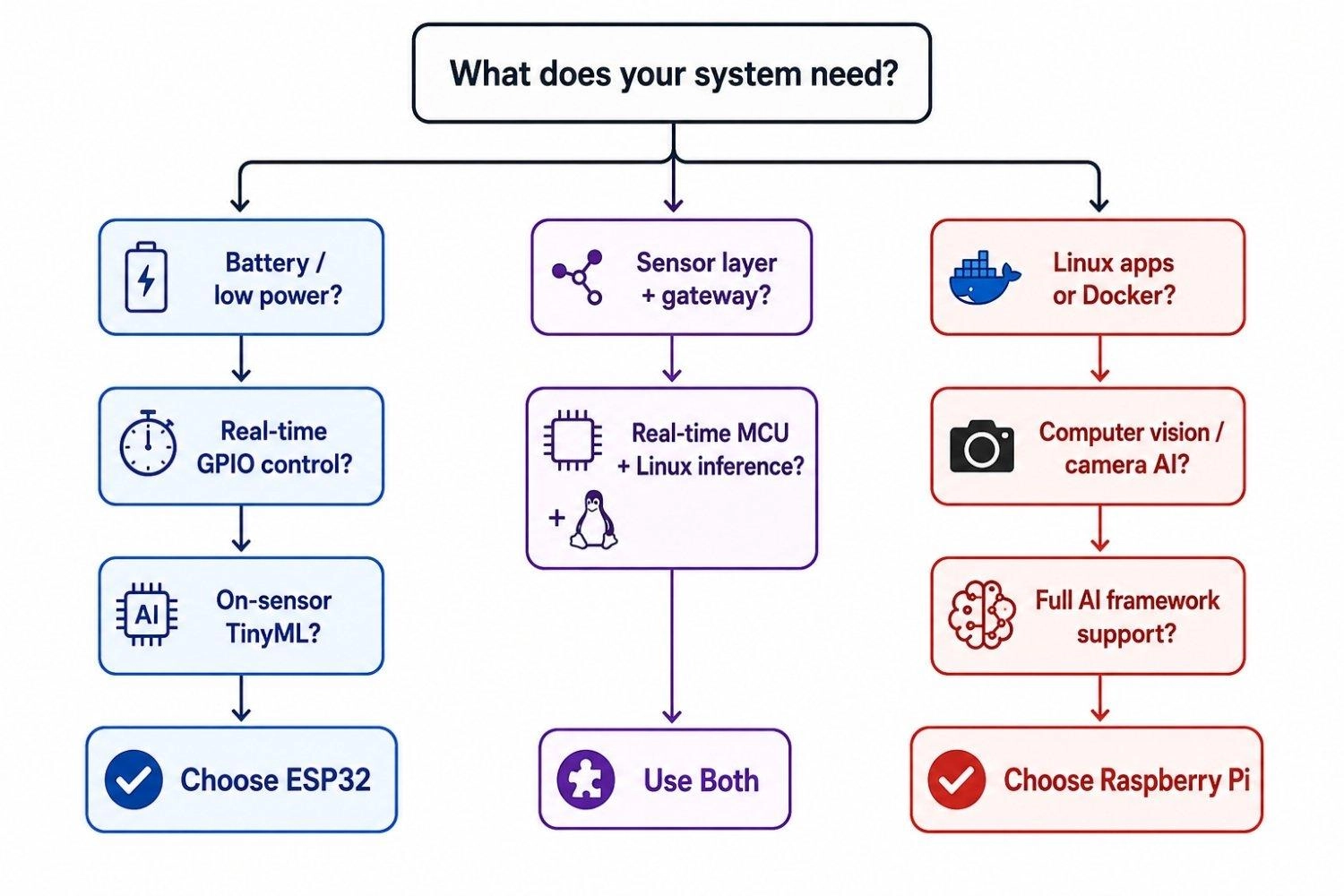 esp32 vs raspberry pi which platform should you choose