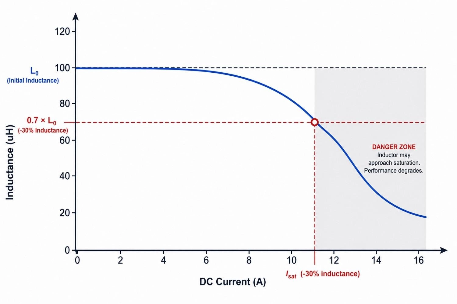 inductance vs dc current curve for an smd power inductor
