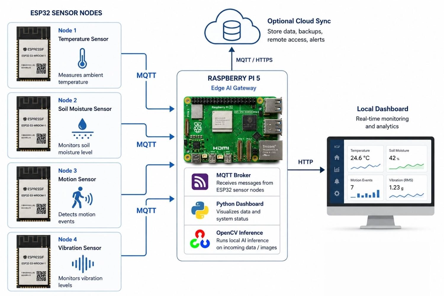 raspberry pi for iot