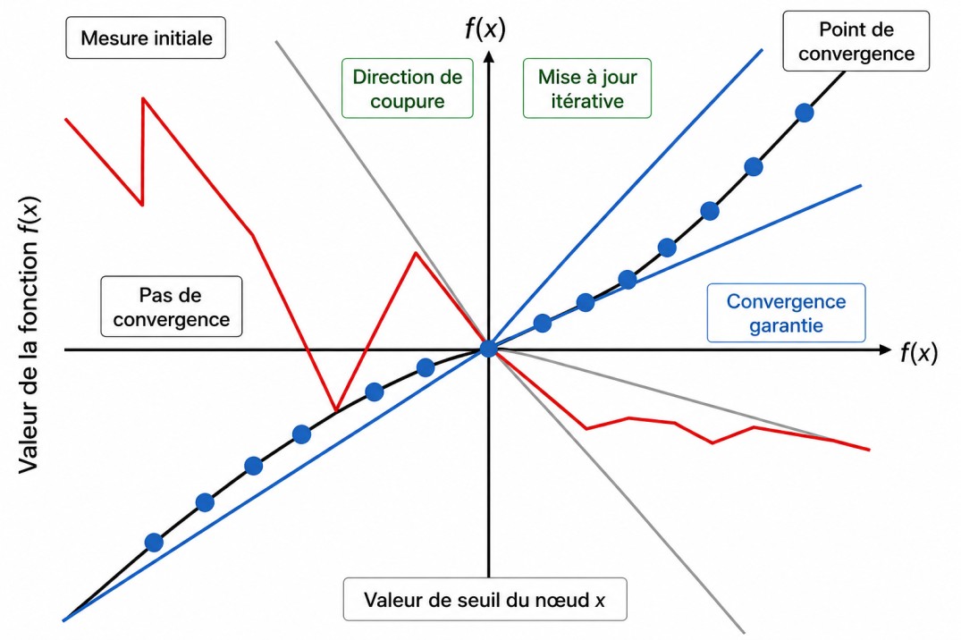 Diagramme schématique des trajectoires de convergence, d'osc