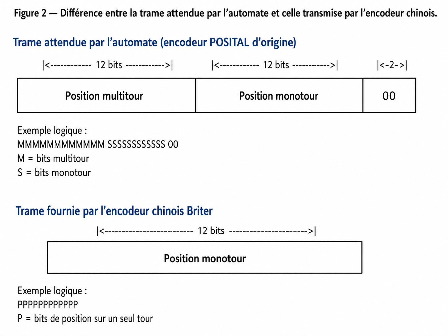 Comparaison des trames SSI POSITAL et Briter