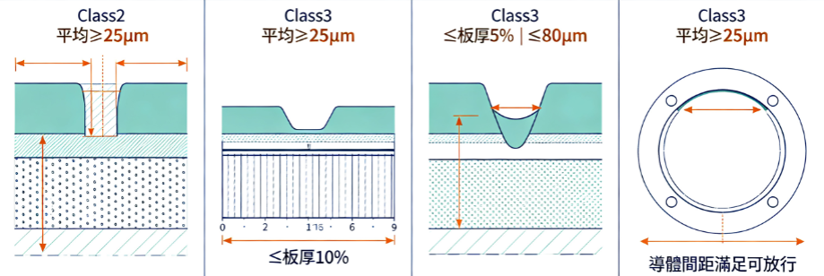 Class2與Class3孔銅及孔壁缺陷判級參考示意圖