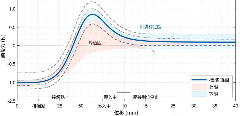 Press-Fit壓接力與位移曲線判定窗口示意圖