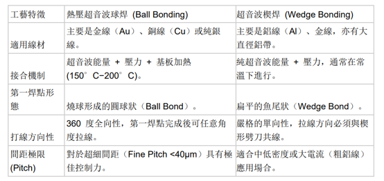 Ball_vs_Wedge_Bonding_Comparison