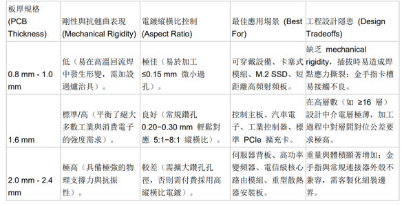 PCB_Thickness_Design_Comparison
