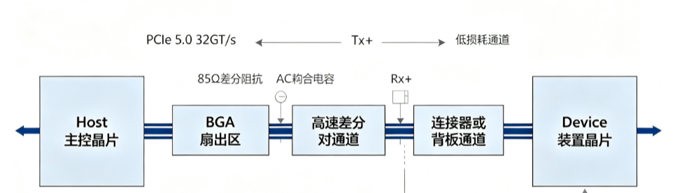 PCIe_5_0_32GTs_Link_Architecture