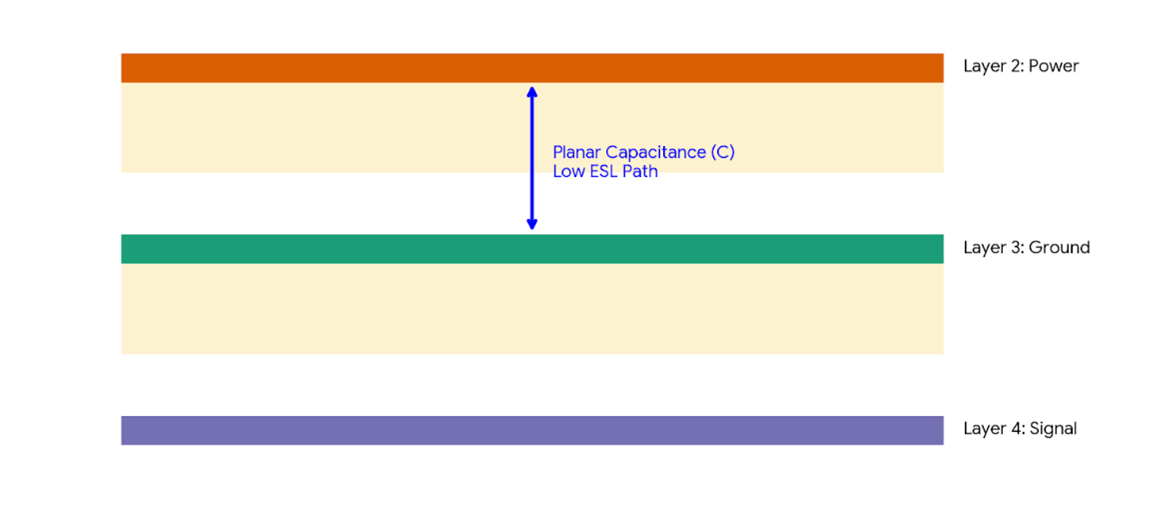 Power to Ground Plane Parallel Plate Capacitance