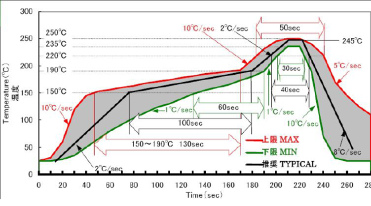 SAC305_LeadFree_ReflowProfile_Typical