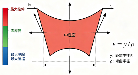 bending strain neutral axis diagram