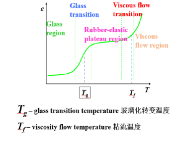 glass transition temperature tg tf curve
