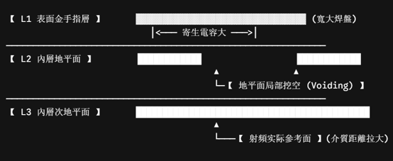 gold finger ground plane voiding impedance compensation