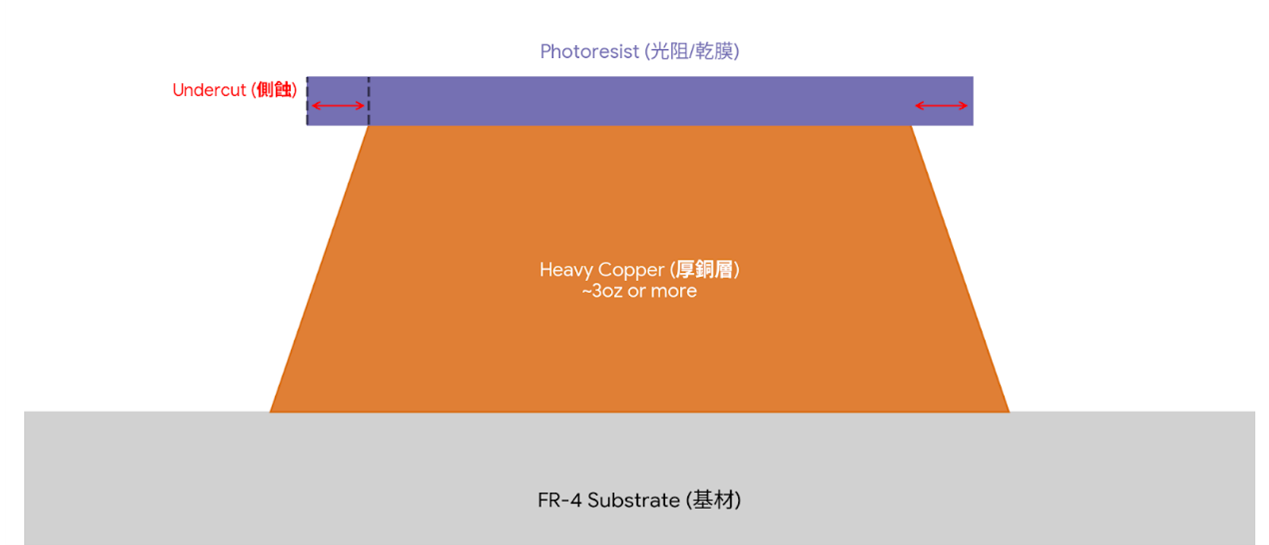 heavy copper pcb undercut diagram