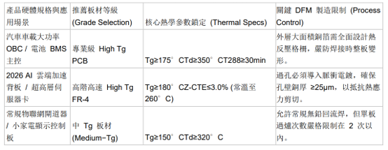 high tg pcb grade selection thermal dfm table