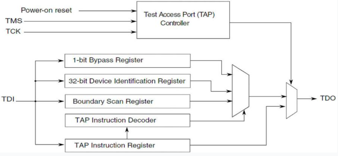 JTAG 邊界掃描鏈的工作原理與晶片互連測試示意圖