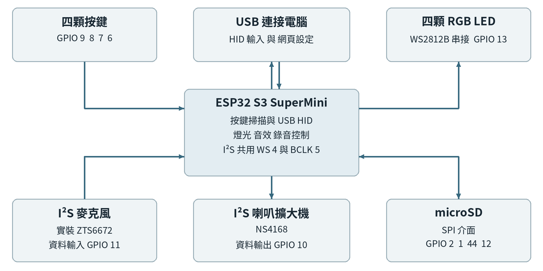 keynest_function_block_diagram
