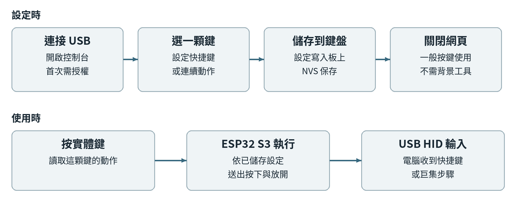 keynest_setup_usage_flow