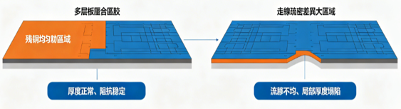 multilayer pcb lamination resin flow thickness variation