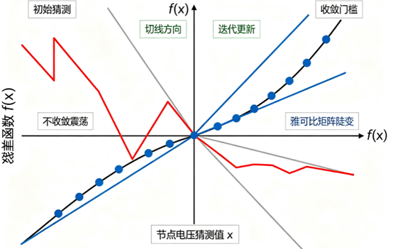 newton raphson circuit convergence diagram