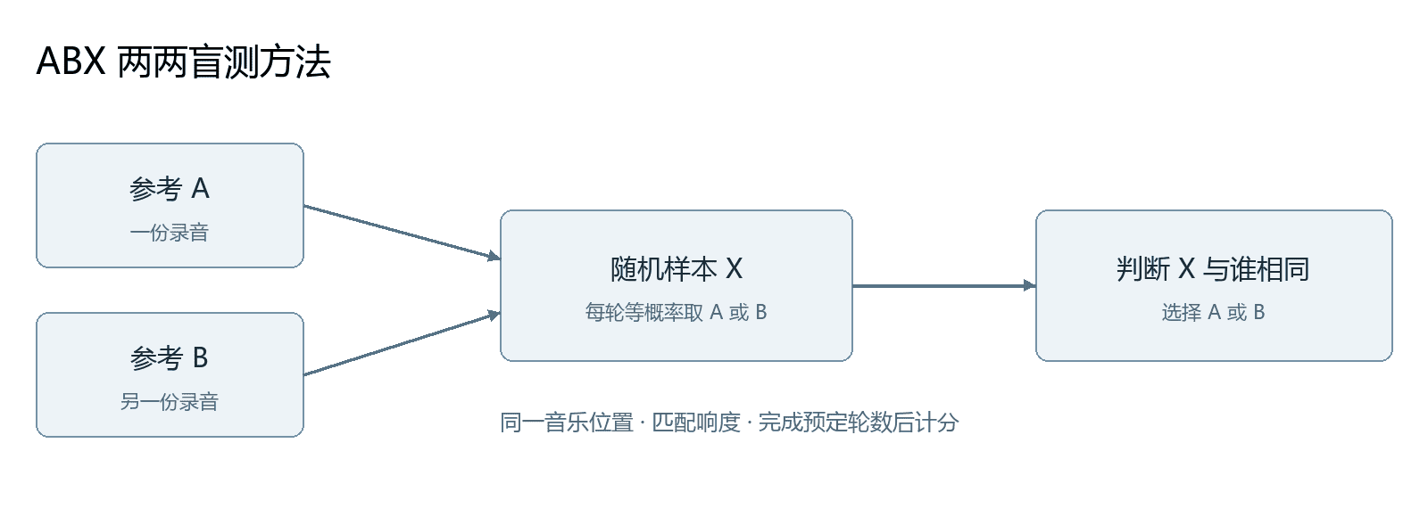 pairwise_abx_test_method_diagram
