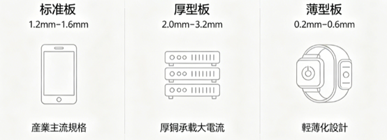 pcb thickness application scenarios
