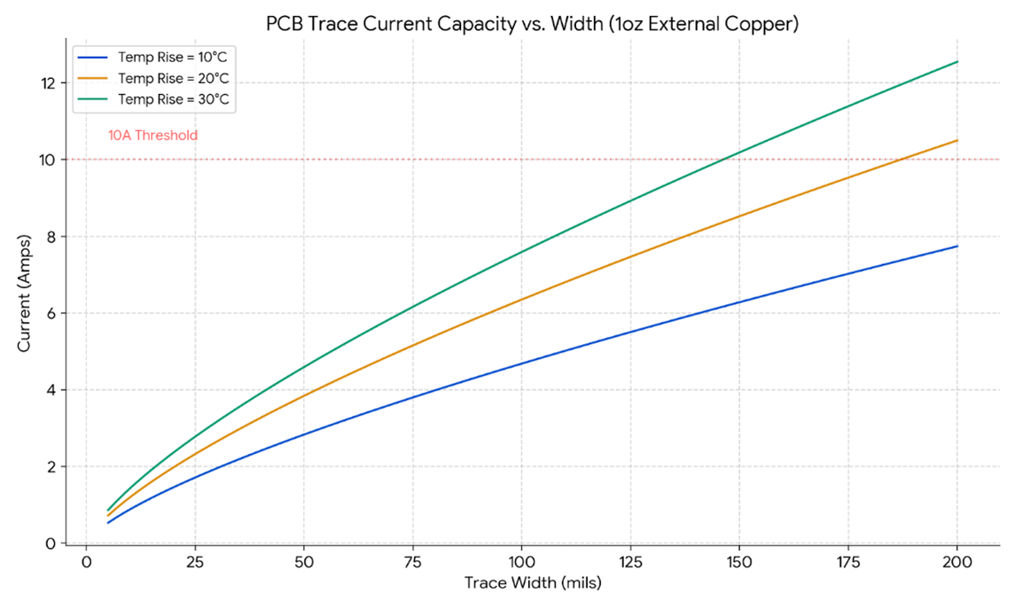 pcb trace current vs temperature rise