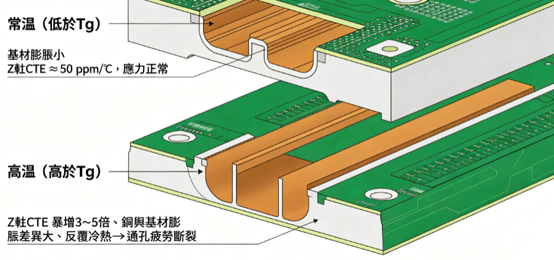 pcb z axis cte thermal stress pth cracking