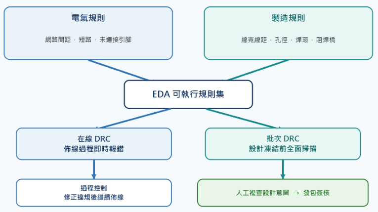 pcb_drc_rule_hierarchy_process
