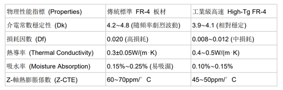 standard fr4 vs high tg fr4 properties table