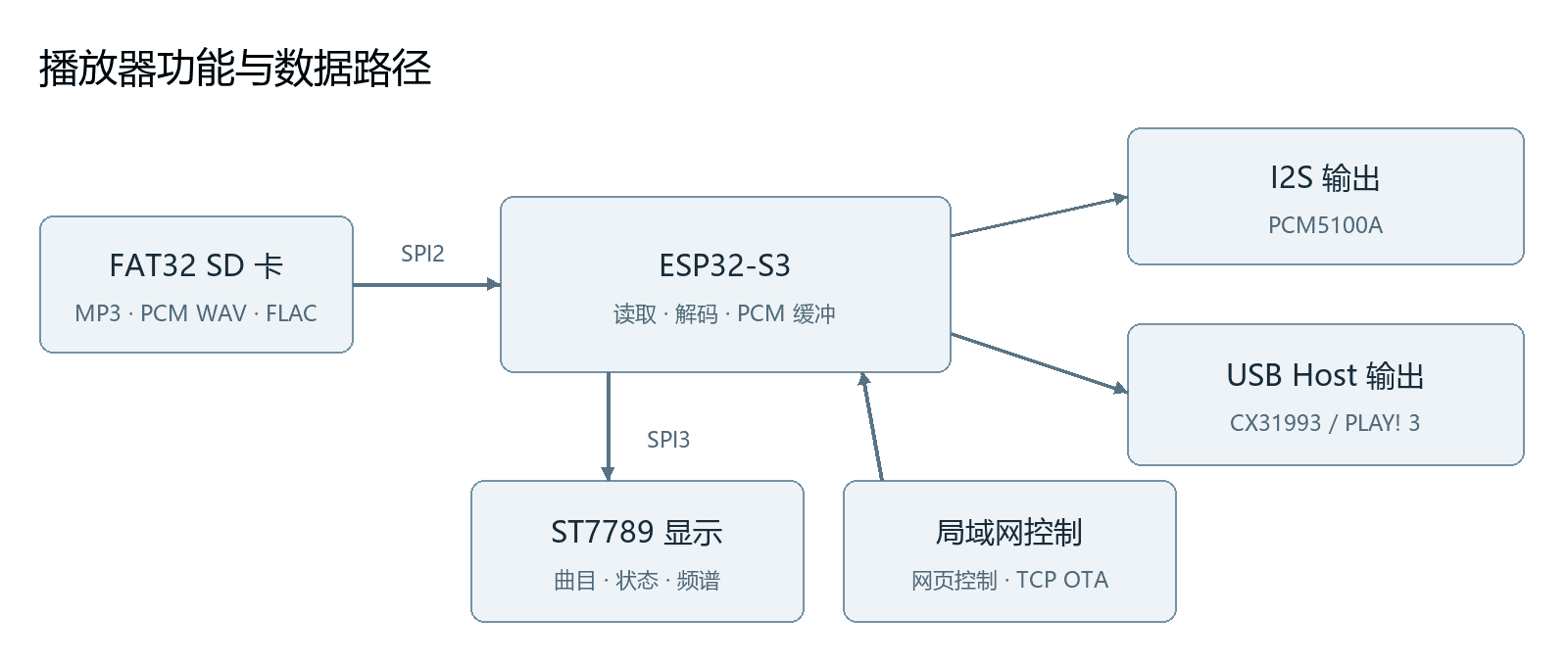 system_functions_and_data_path_diagram