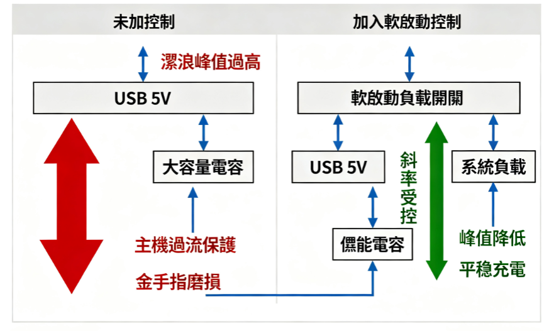 usb soft start inrush current control