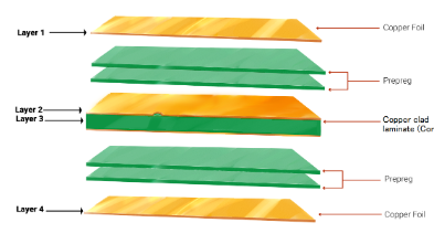 Understanding Multilayer PCB Stackup