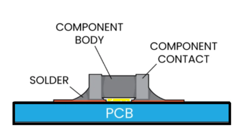 Design Process of a Surface Mount PCB