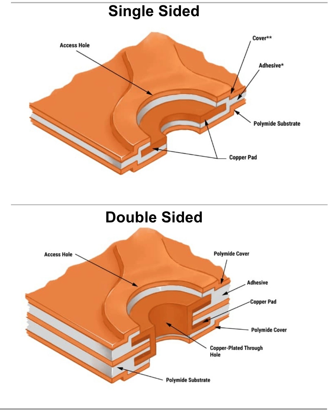 3D Cross-section of both single-layer and double-layer flexible PCB