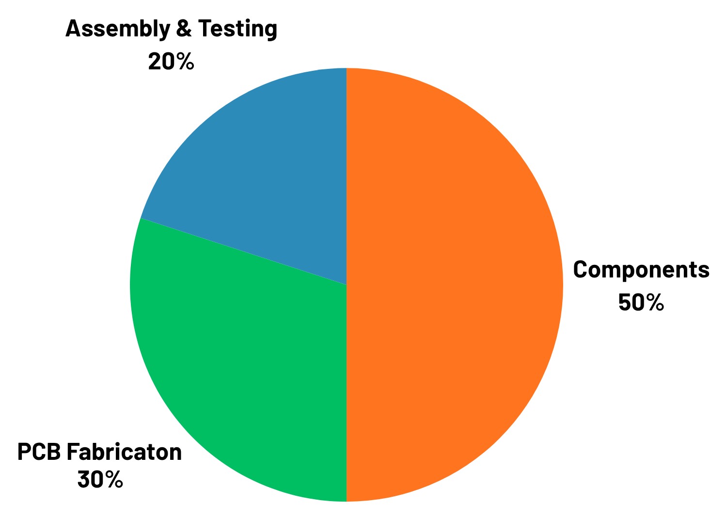 PCBA cost breakdown