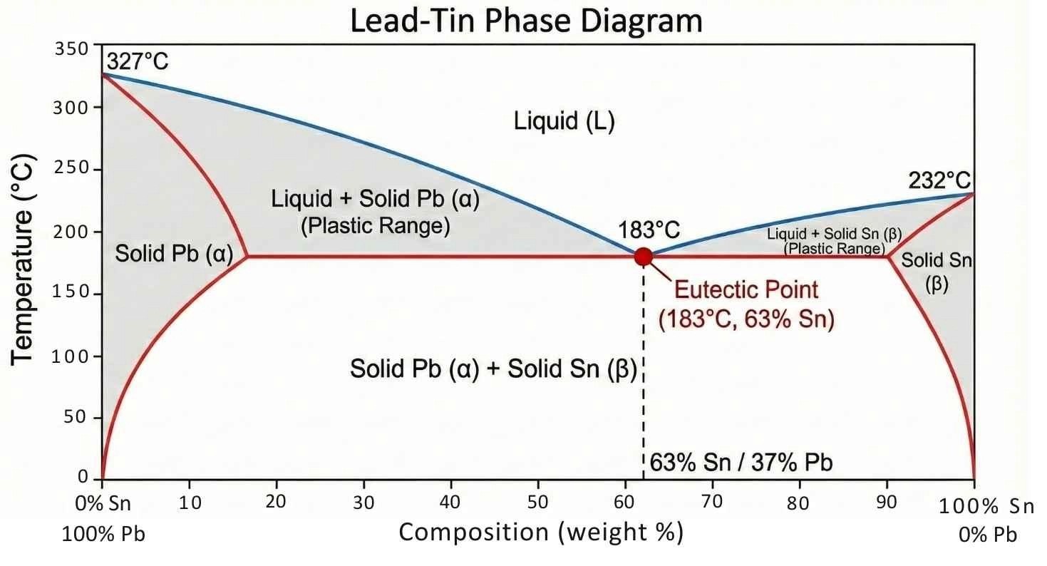 Phase diagram of Tin-Lead solder
