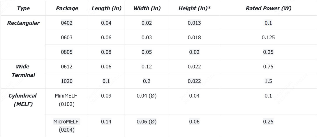 SMD Resistor/Capacitor Package Sizes