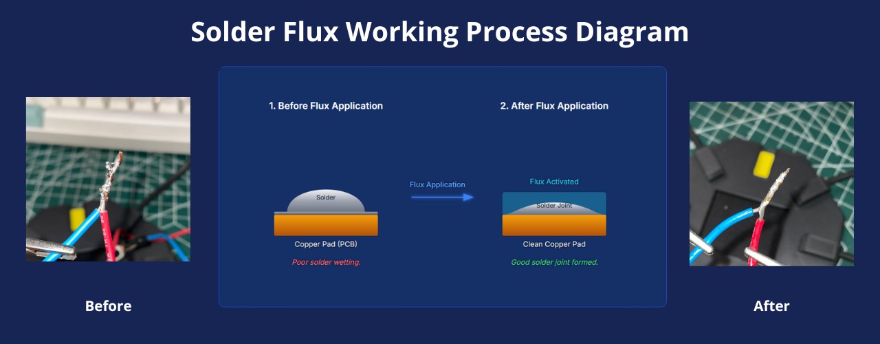 Solder flux process showing before-and-after solder joint improvement