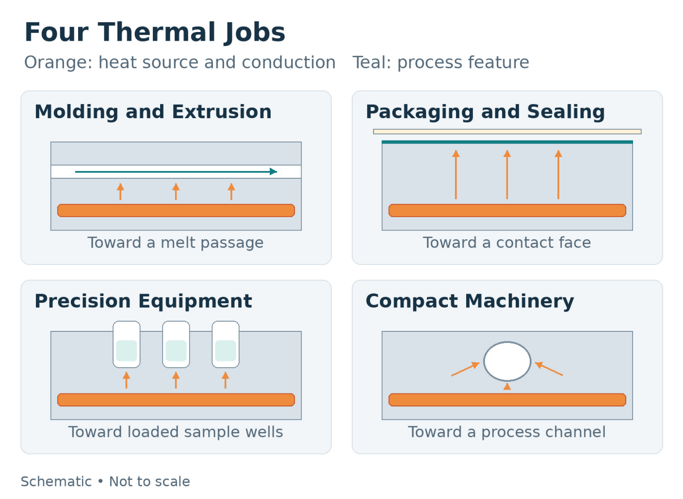 Four thermal jobs for industrial cartridge heaters