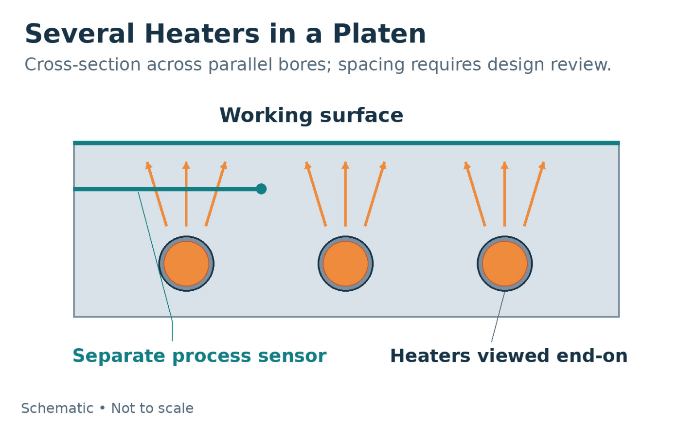Multiple cartridge heaters within a heated platen