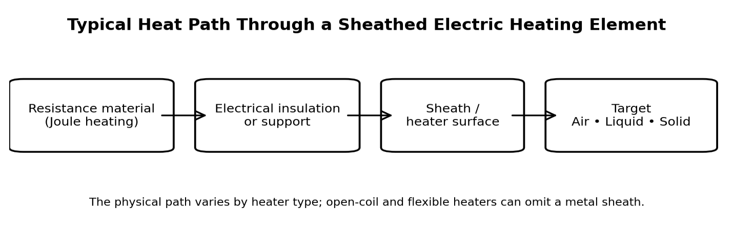Typical heat path through a sheathed electric heating element.