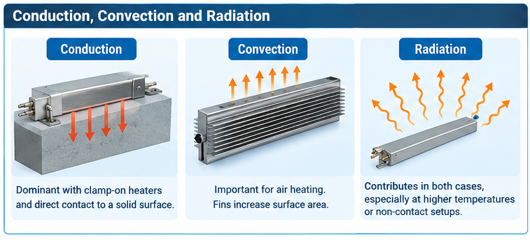 Strip heater heat transfer modes
