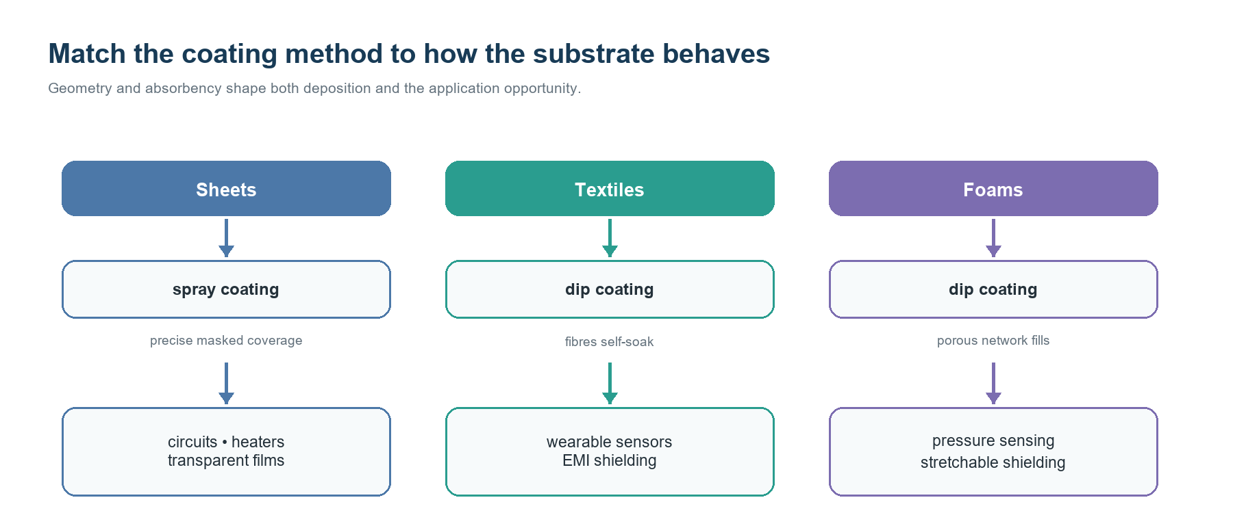 Sheet textile and foam substrates with suitable coating routes