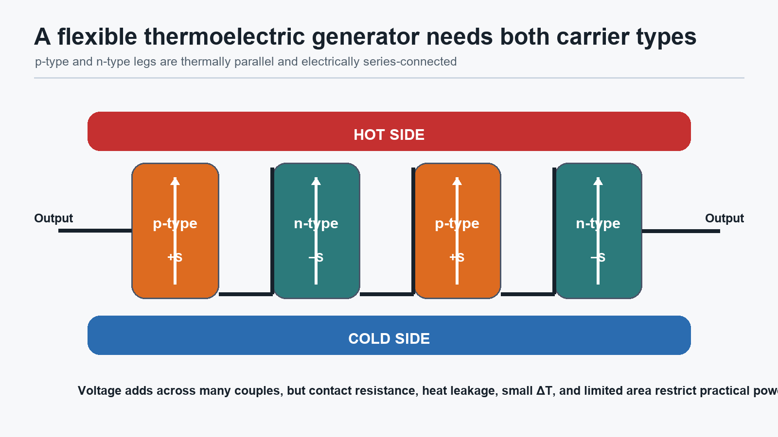 Thermoelectric generator module structure