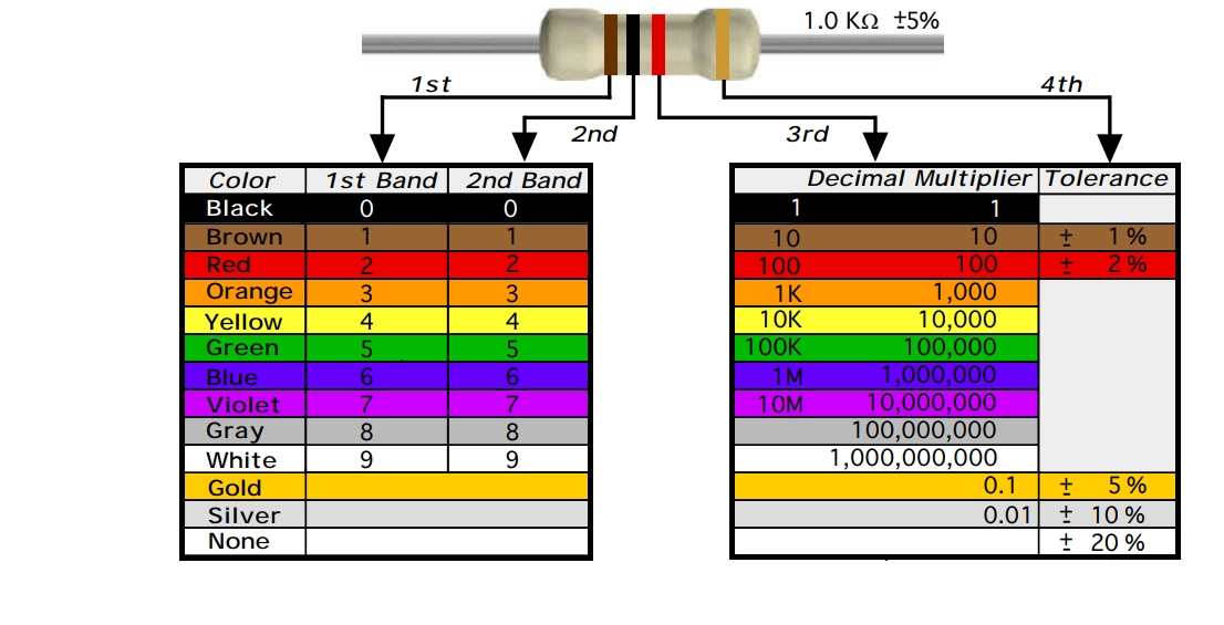 4 band resistor color code