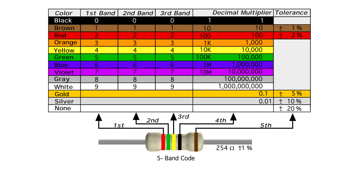 5 band resistor color code