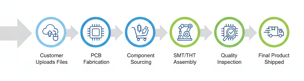 jlcpcb one stop turnkey pcba service workflow