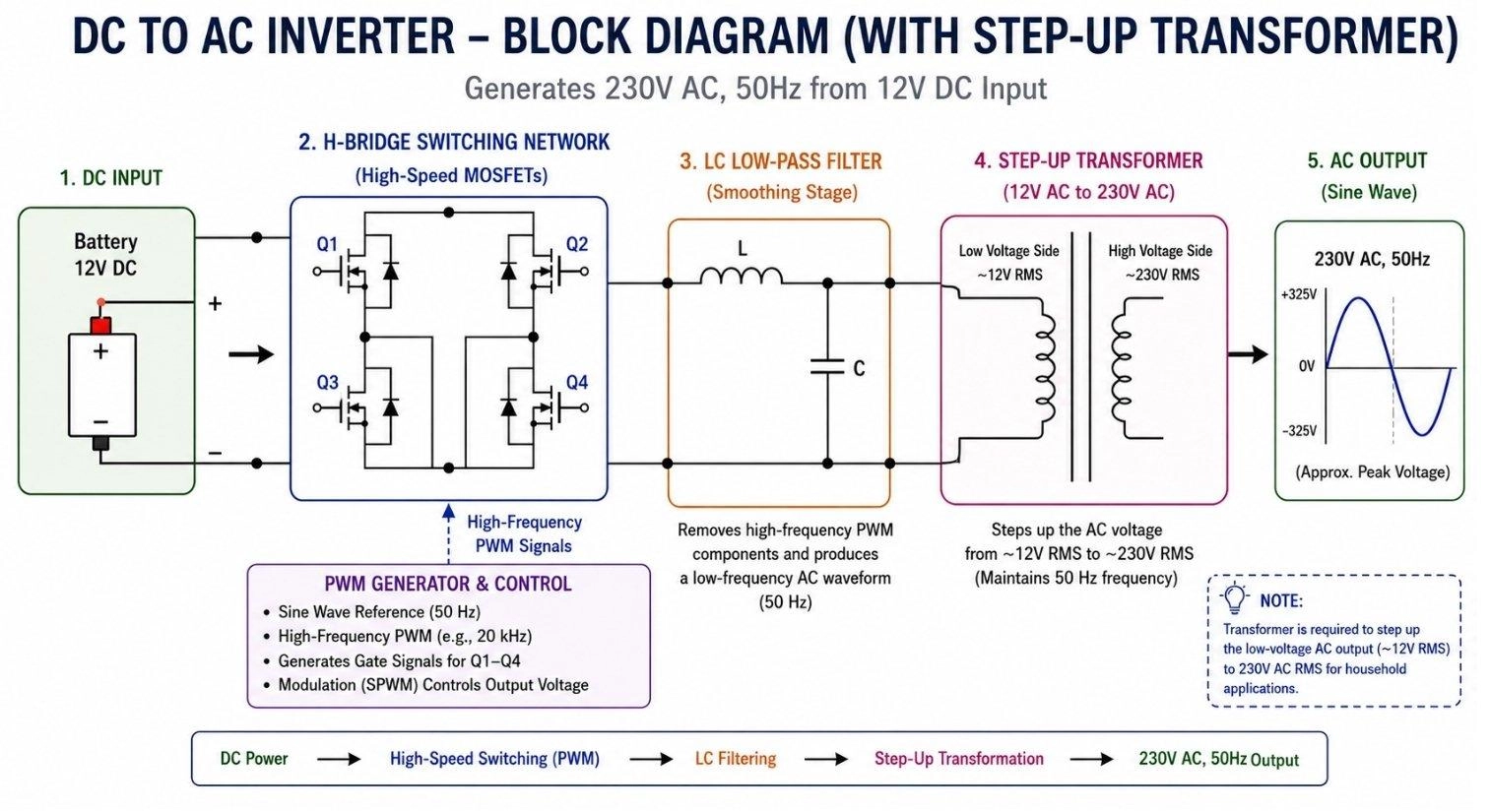 a dc to ac power inverter