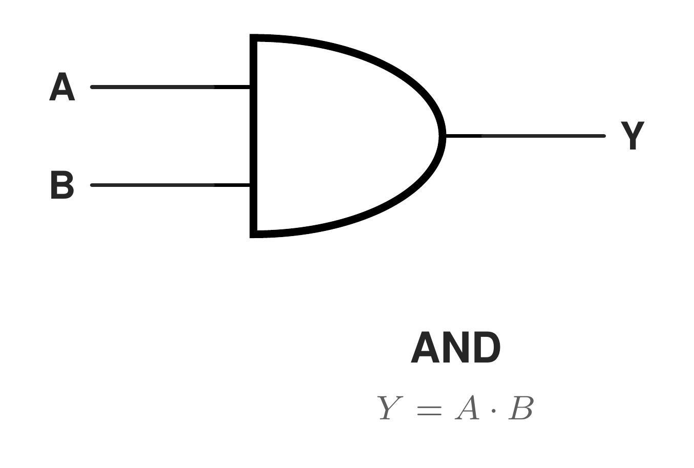 and gate symbol with inputs a and b